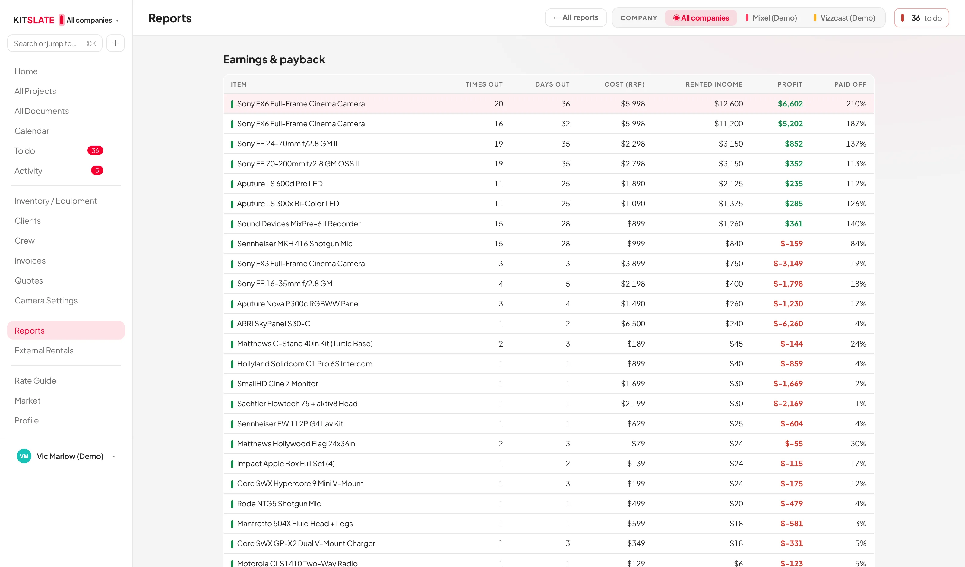 The equipment earnings and payback report — each item with what it has earned against what it cost