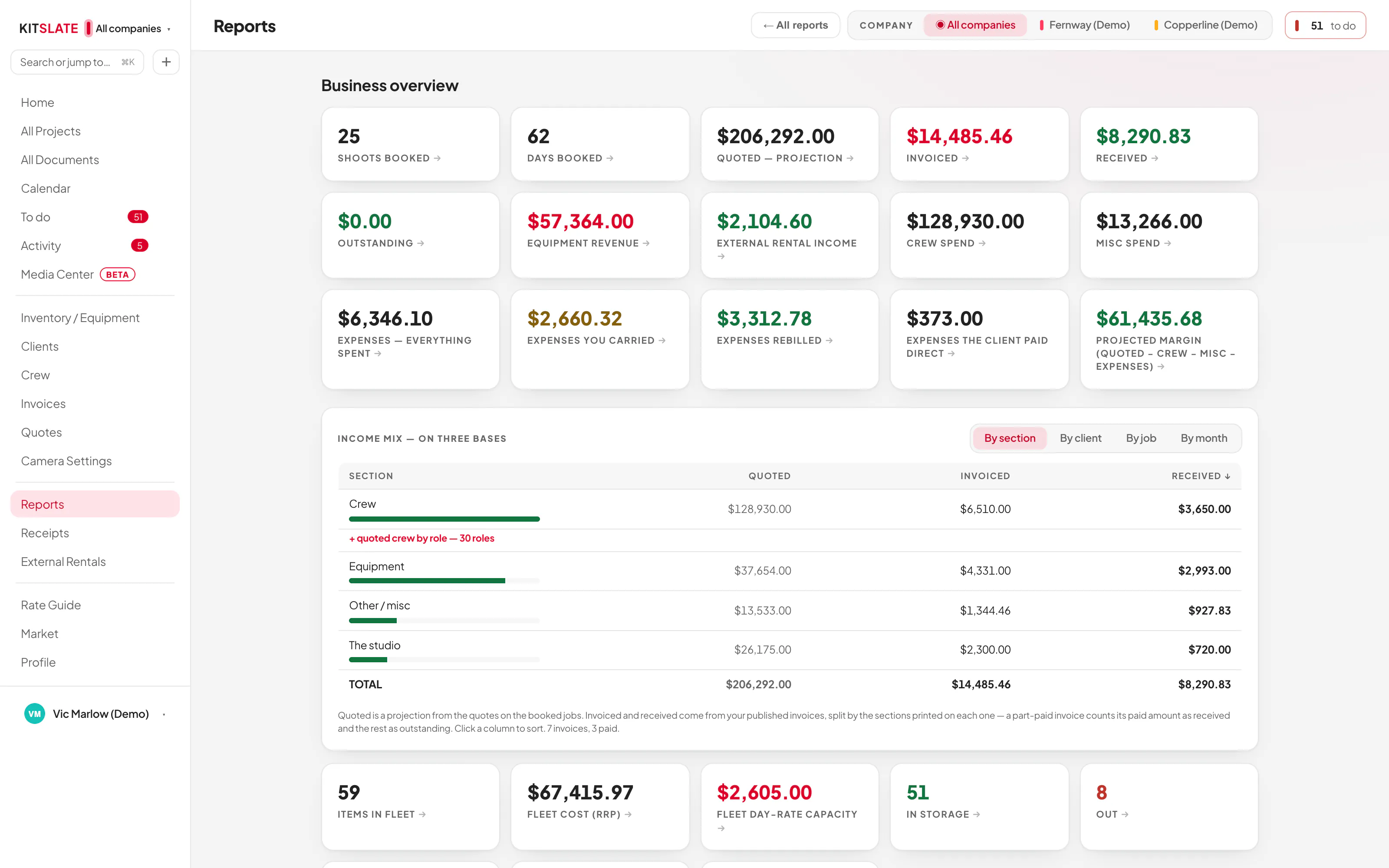 Reports, the Business overview: shoots and days booked, quoted, invoiced and received, what is outstanding, and the income mix on three bases by section