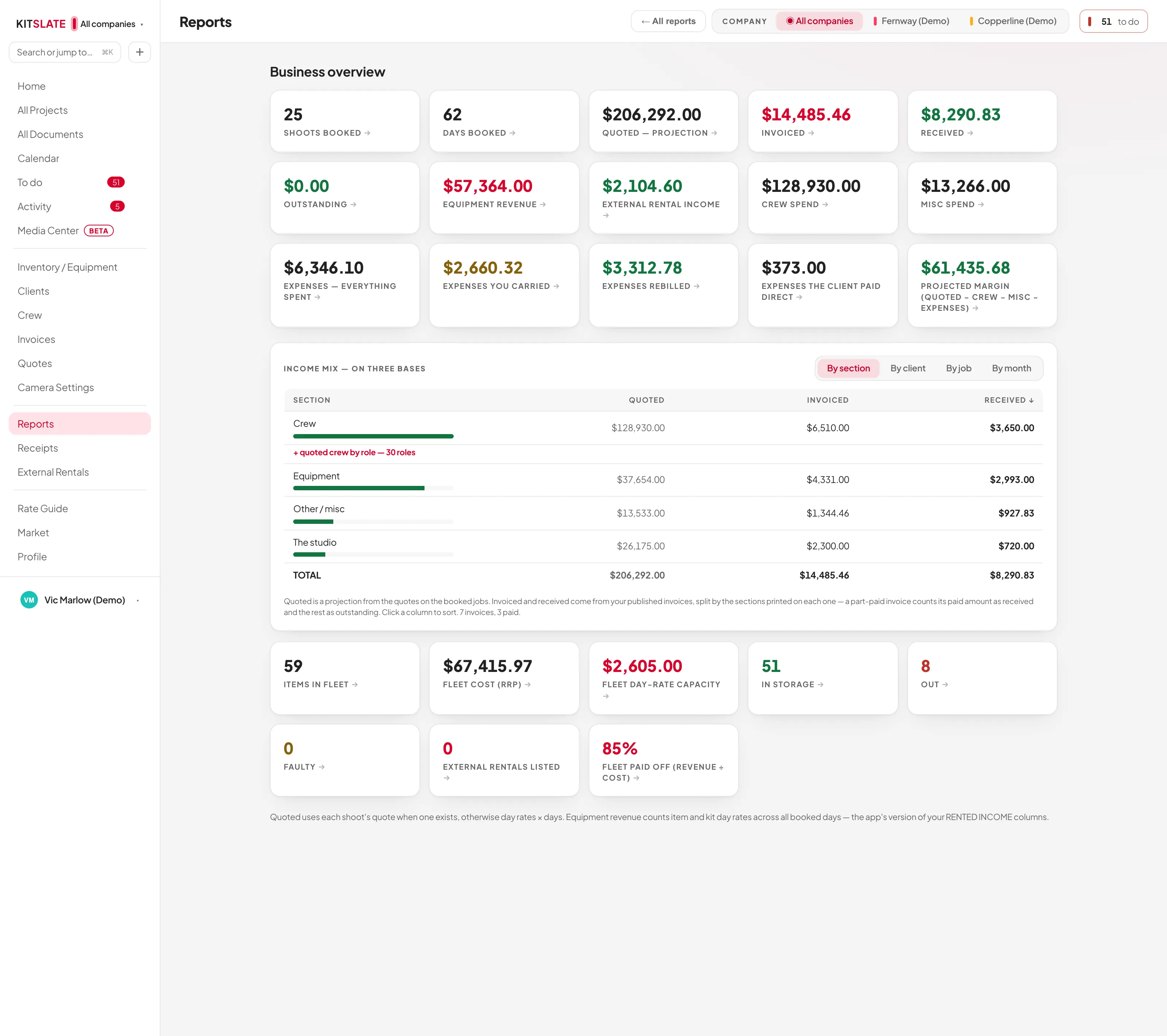 Reports, the Business overview from the sandbox: shoots and days booked, $206,292.00 quoted, $14,485.46 invoiced, $8,290.83 received, and the money on three bases by section